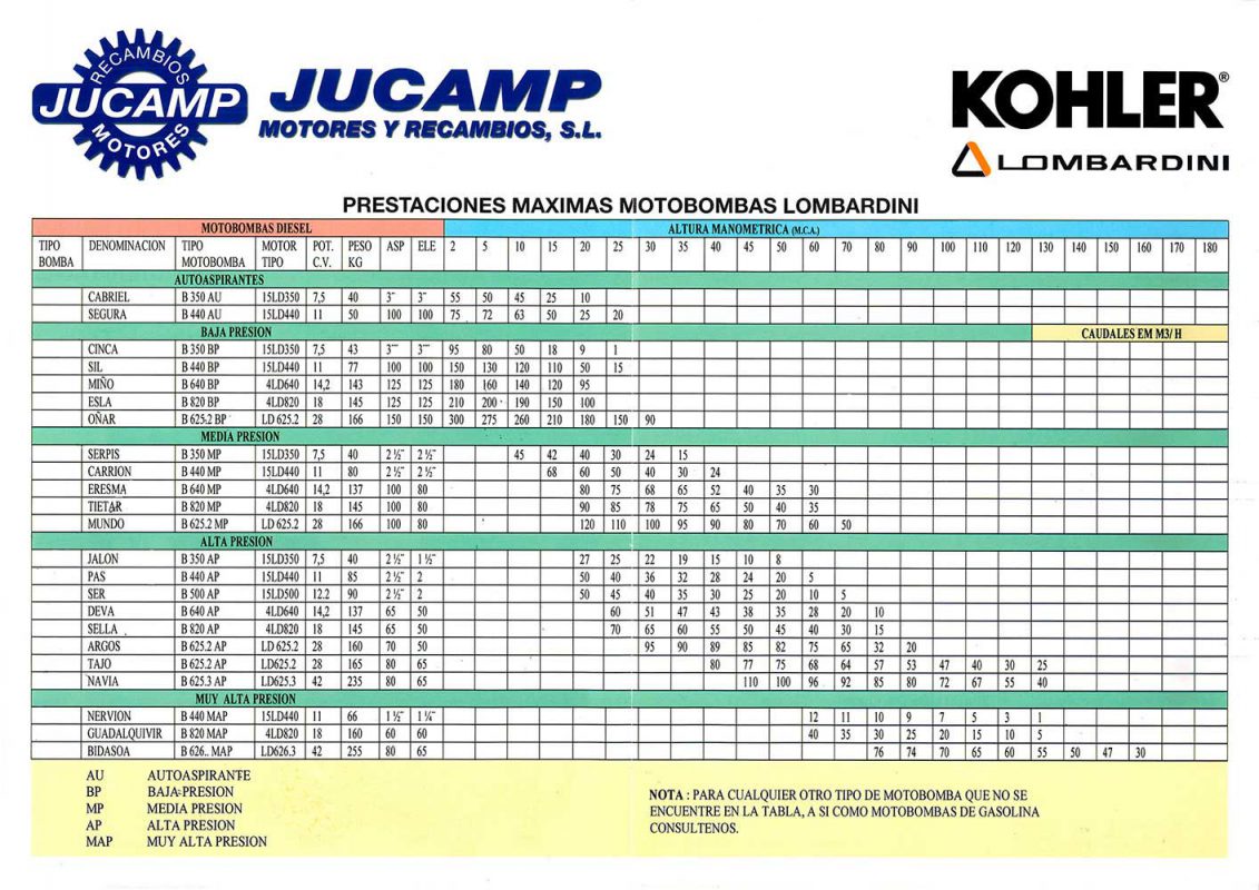 jucamp, jucamp motores, motores, motores industriales, motores kohler, motores koler, motor kohler, motor koler, motobombas, motores diesel, motores baratos, motores gasolina, grupo electrogeno, grupo electrógeno, grupos electrógenos, grupos electrogenos, recambios de motores, recambios para motores, comprar motores, comprar motores baratos, motores economicos, generadores, generadores baratos, motores lombardini, motor lombardini, recambios kohler, recambios lombardini, recambios originales kohler, grupos electrógenos gasolina, grupos electrógenos diesel, motobombas lombardini, motobombas kohler